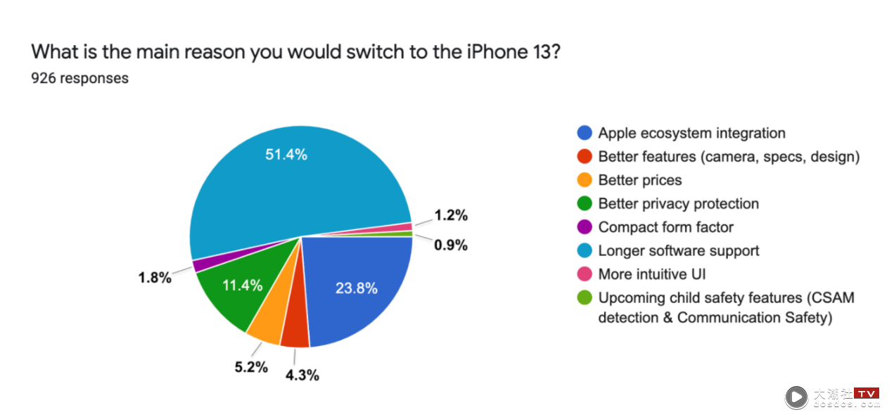 外媒调查 Android 不想换 iPhone 13 的主要原因是缺乏指纹辨识 且想跳槽的比例下降 15%